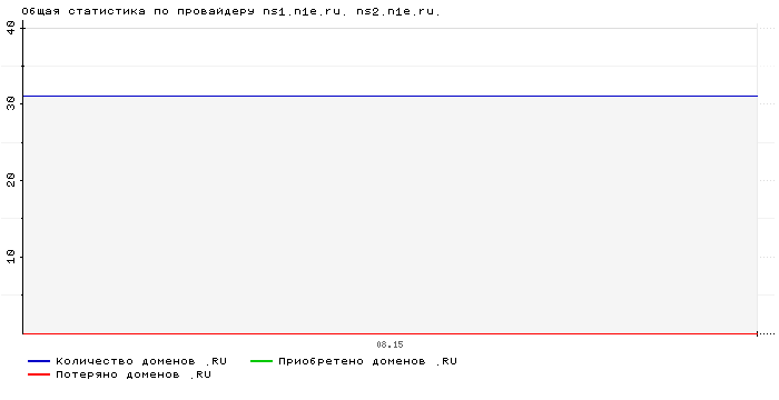 Статистика по провайдеру ns1.n1e.ru. ns2.n1e.ru.